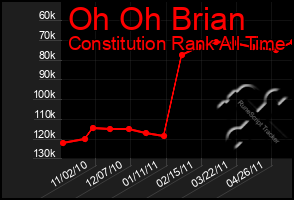 Total Graph of Oh Oh Brian