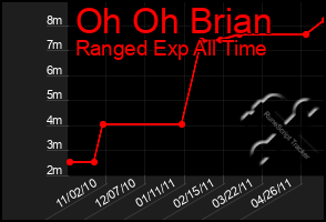 Total Graph of Oh Oh Brian