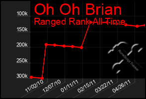 Total Graph of Oh Oh Brian