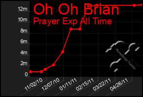 Total Graph of Oh Oh Brian