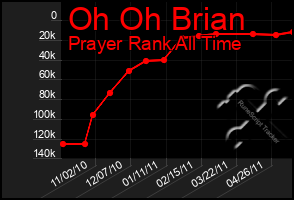 Total Graph of Oh Oh Brian