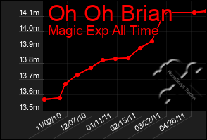 Total Graph of Oh Oh Brian