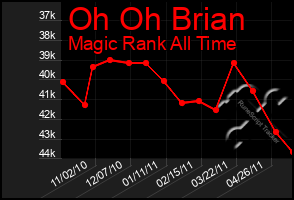 Total Graph of Oh Oh Brian