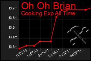 Total Graph of Oh Oh Brian