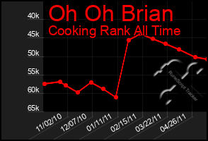 Total Graph of Oh Oh Brian