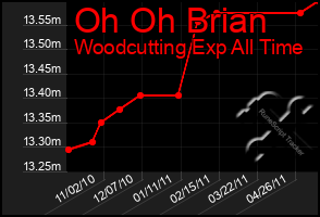 Total Graph of Oh Oh Brian