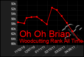 Total Graph of Oh Oh Brian