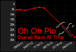 Total Graph of Oh Oh Pio