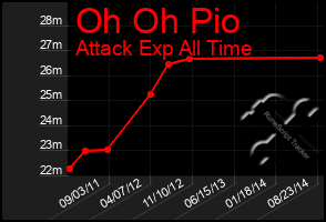 Total Graph of Oh Oh Pio