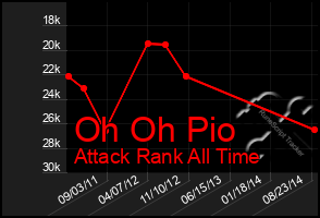 Total Graph of Oh Oh Pio
