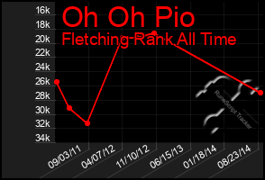 Total Graph of Oh Oh Pio
