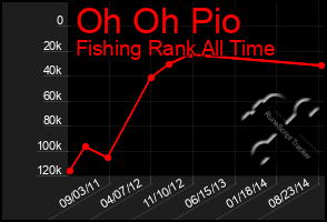Total Graph of Oh Oh Pio