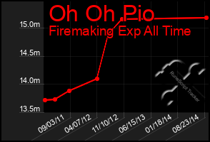 Total Graph of Oh Oh Pio