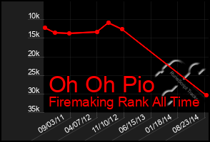 Total Graph of Oh Oh Pio