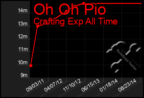 Total Graph of Oh Oh Pio