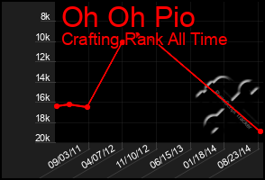 Total Graph of Oh Oh Pio