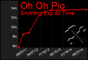Total Graph of Oh Oh Pio