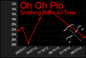 Total Graph of Oh Oh Pio