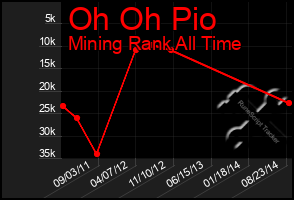 Total Graph of Oh Oh Pio