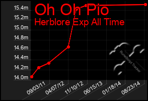 Total Graph of Oh Oh Pio