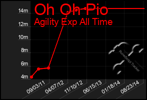 Total Graph of Oh Oh Pio