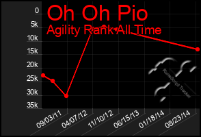 Total Graph of Oh Oh Pio