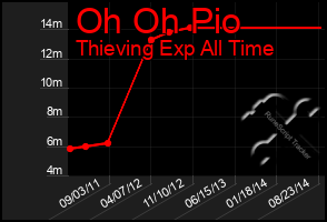Total Graph of Oh Oh Pio