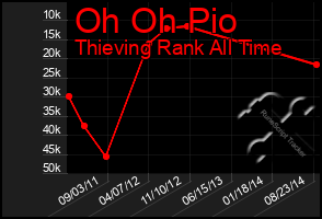 Total Graph of Oh Oh Pio