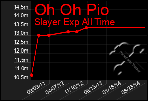 Total Graph of Oh Oh Pio