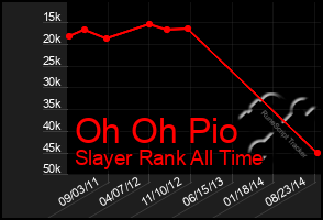 Total Graph of Oh Oh Pio