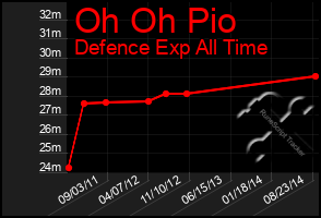 Total Graph of Oh Oh Pio