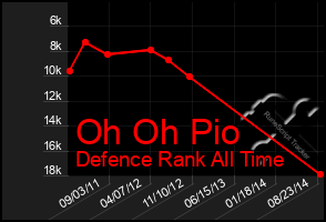 Total Graph of Oh Oh Pio