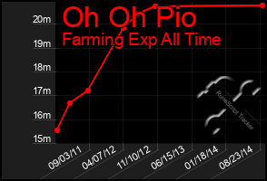 Total Graph of Oh Oh Pio