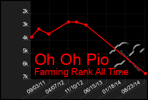 Total Graph of Oh Oh Pio