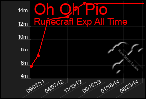 Total Graph of Oh Oh Pio