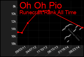 Total Graph of Oh Oh Pio