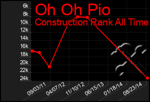 Total Graph of Oh Oh Pio