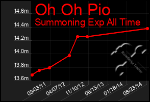 Total Graph of Oh Oh Pio