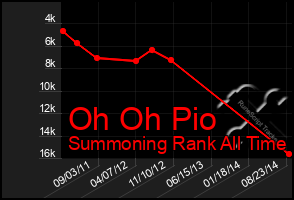 Total Graph of Oh Oh Pio