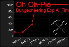 Total Graph of Oh Oh Pio