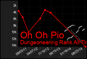 Total Graph of Oh Oh Pio