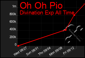 Total Graph of Oh Oh Pio