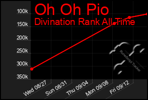 Total Graph of Oh Oh Pio