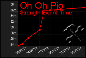Total Graph of Oh Oh Pio