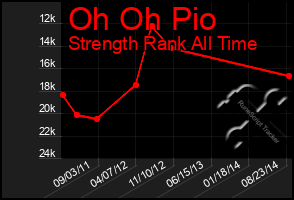 Total Graph of Oh Oh Pio