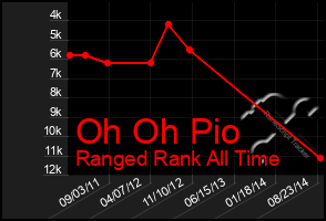 Total Graph of Oh Oh Pio