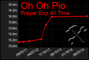 Total Graph of Oh Oh Pio