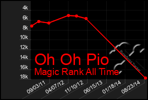 Total Graph of Oh Oh Pio