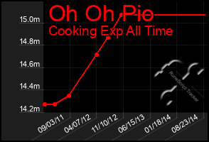 Total Graph of Oh Oh Pio