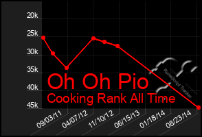 Total Graph of Oh Oh Pio